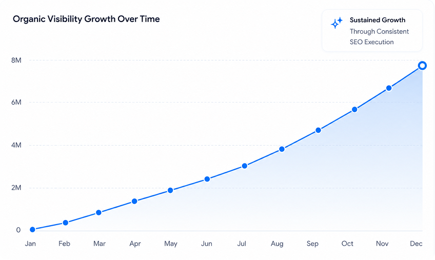Organic Visibility Growth Over Time